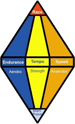 Modern Base Training plus Race Training