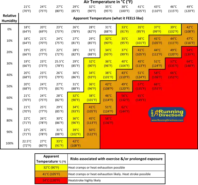 Heat Index Chart