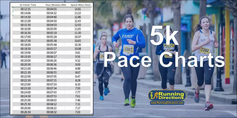 5k Pace Charts in KM and Miles