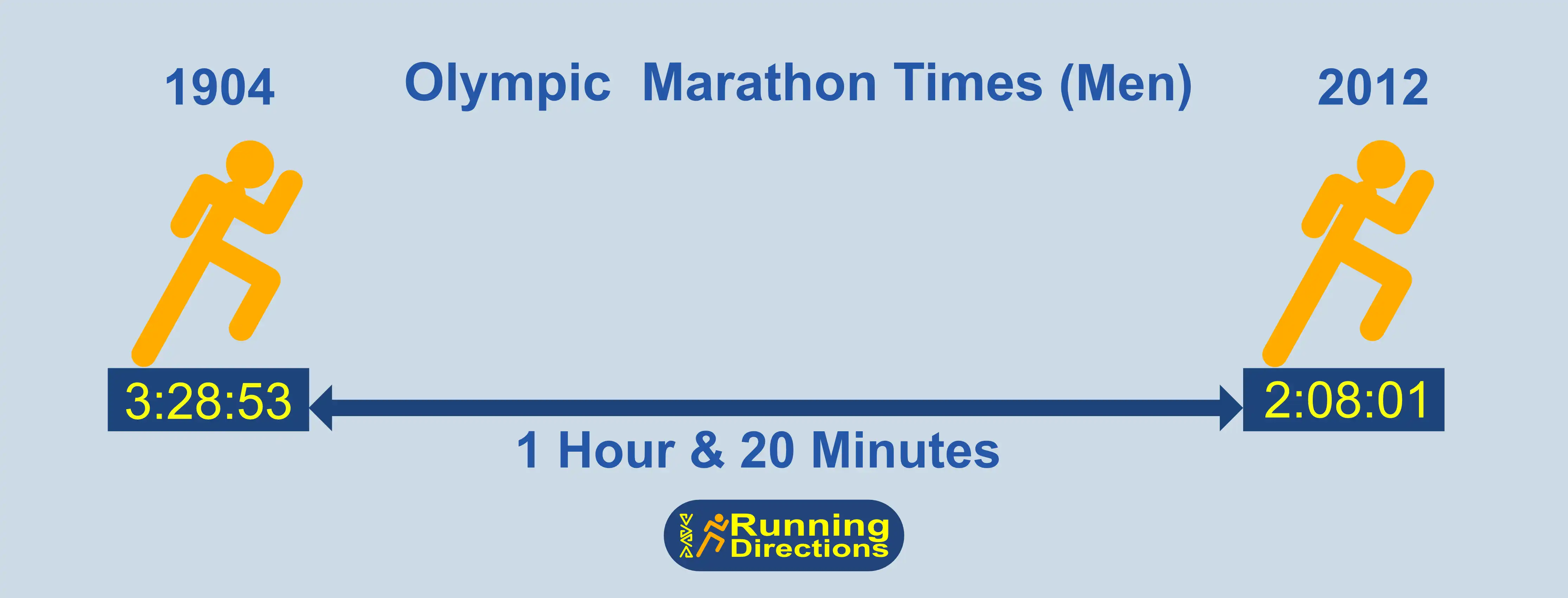 Are Athletes Really Getting Faster?