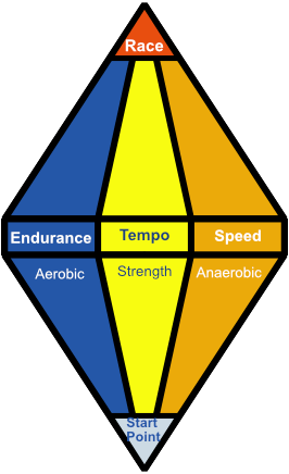 RD-Base-to-Race Modern Base Training plus Race Training